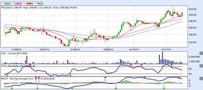 Paz CORP. hoy baja un 4,53%